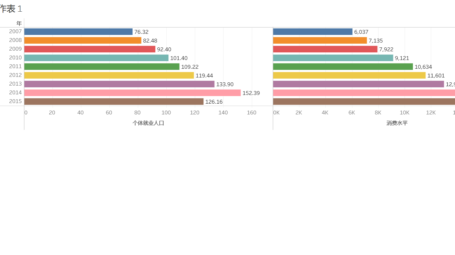 个体就业人数与消费水平